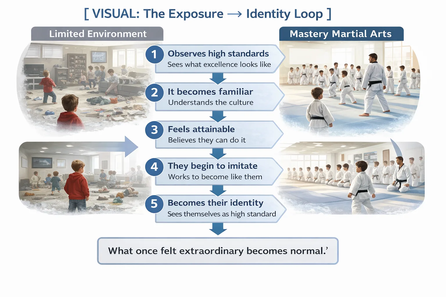 The Exposure to Identity Loop — Mastery Martial Arts Troy MI