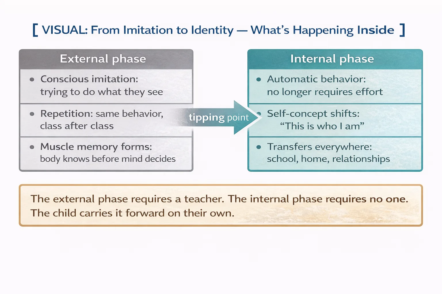 From Imitation to Identity — What's Happening Inside at Mastery Martial Arts Troy MI