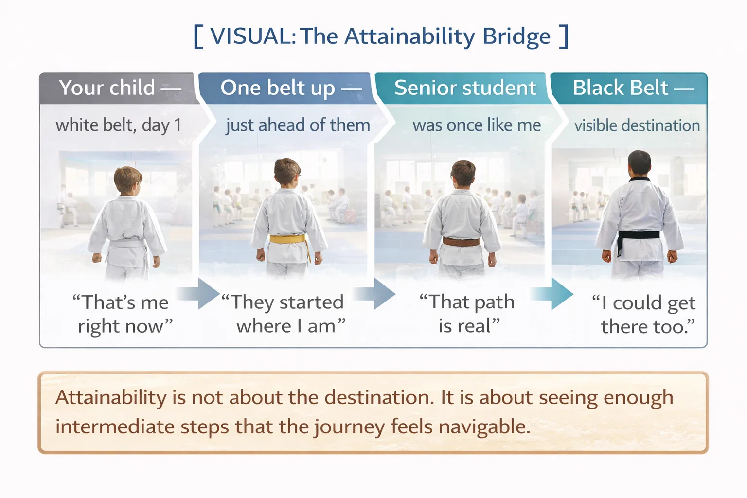 The Attainability Bridge — Path to Black Belt Achievement at Mastery Martial Arts Troy MI