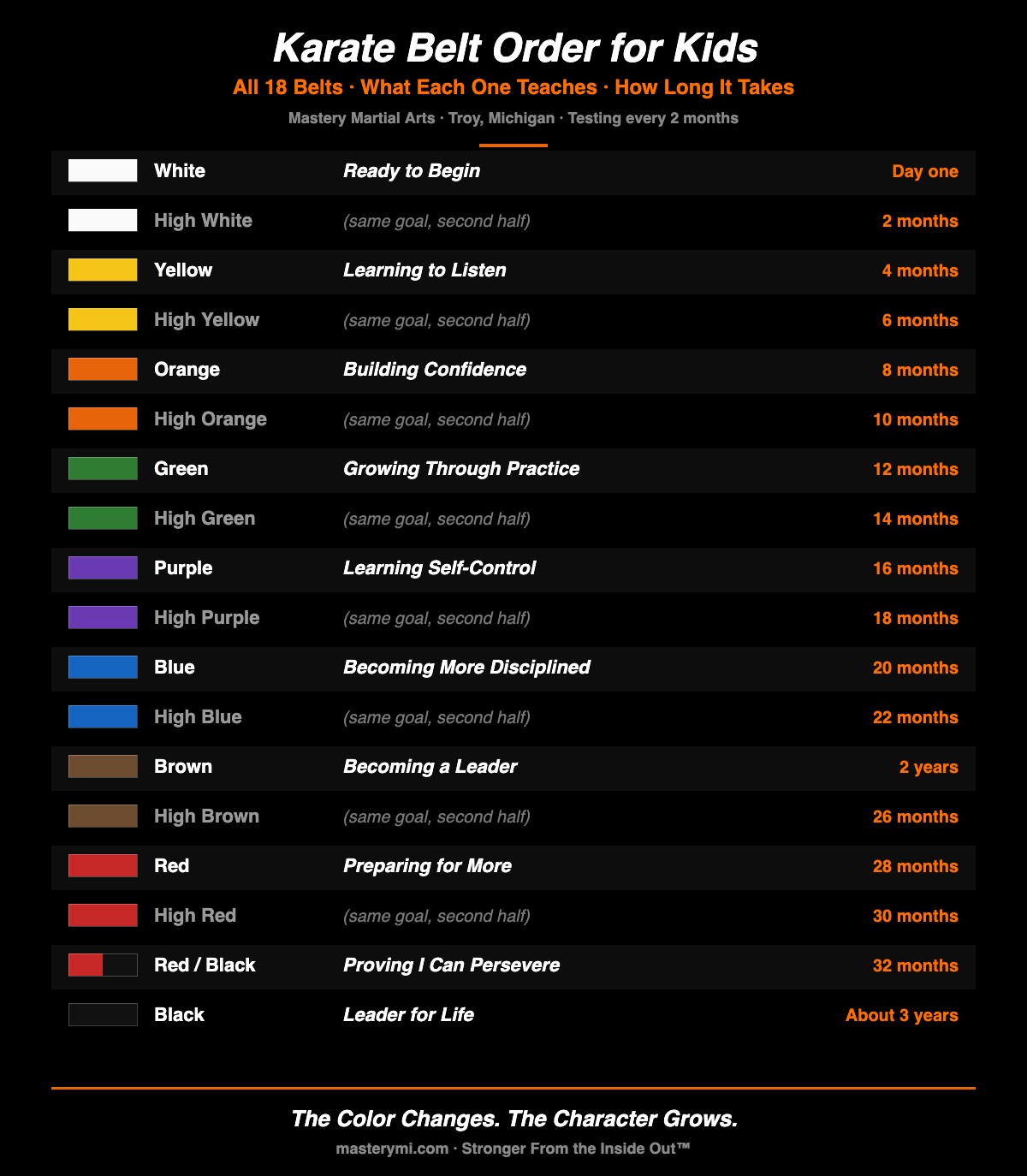 Karate belt order for kids chart showing all 18 belts and timing at Mastery Martial Arts Troy MI
